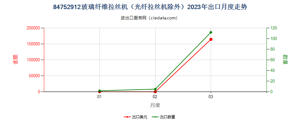 84752912玻璃纤维拉丝机（光纤拉丝机除外）出口2023年月度走势图