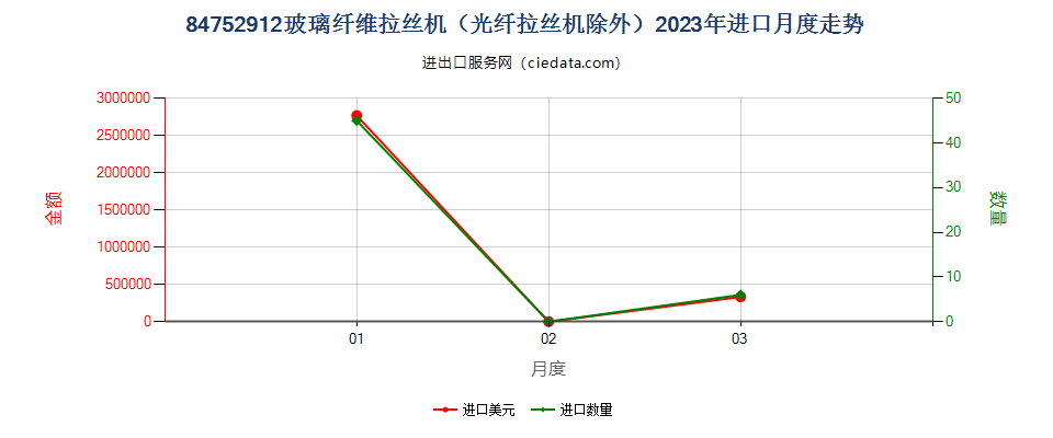 84752912玻璃纤维拉丝机（光纤拉丝机除外）进口2023年月度走势图