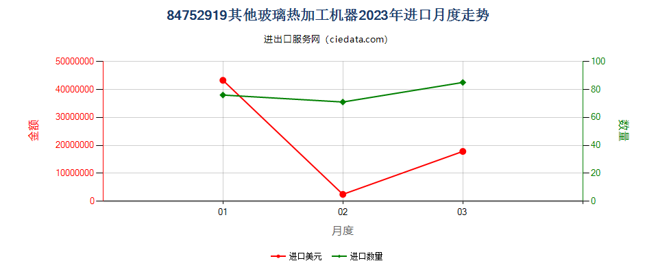 84752919其他玻璃热加工机器进口2023年月度走势图