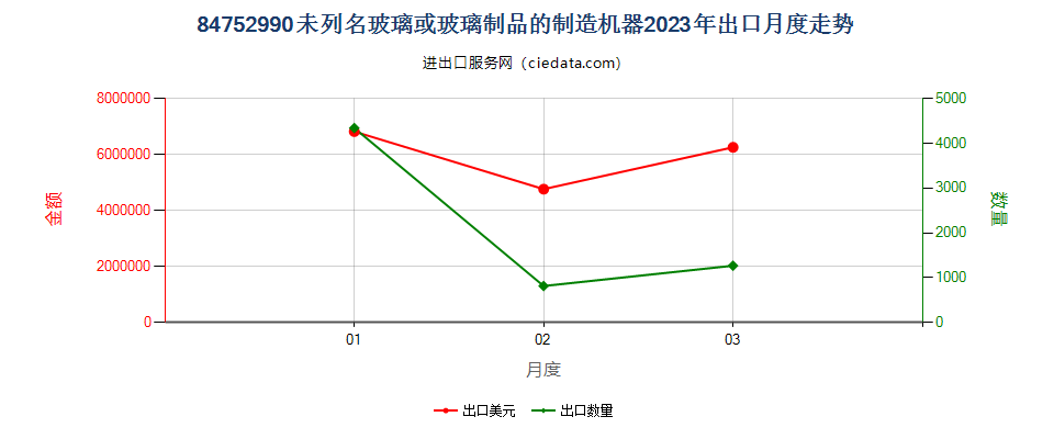 84752990未列名玻璃或玻璃制品的制造机器出口2023年月度走势图