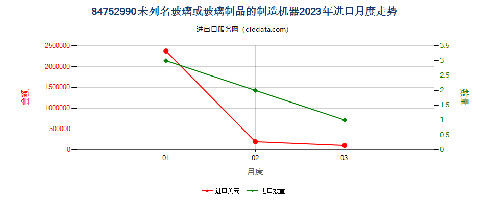 84752990未列名玻璃或玻璃制品的制造机器进口2023年月度走势图