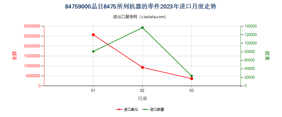 84759000品目8475所列机器的零件进口2023年月度走势图