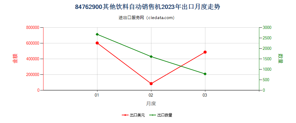 84762900其他饮料自动销售机出口2023年月度走势图