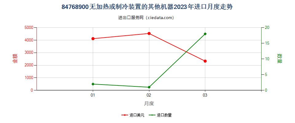 84768900无加热或制冷装置的其他机器进口2023年月度走势图