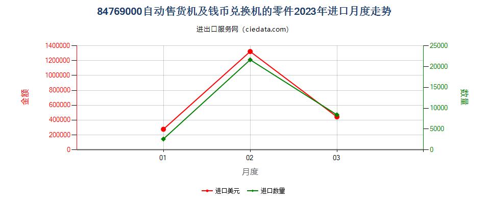 84769000自动售货机及钱币兑换机的零件进口2023年月度走势图