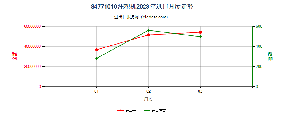 84771010注塑机进口2023年月度走势图