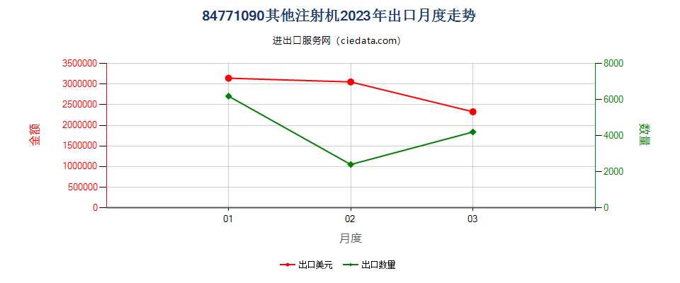 84771090其他注射机出口2023年月度走势图