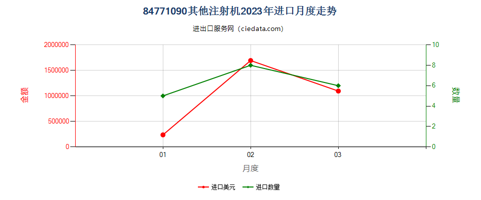 84771090其他注射机进口2023年月度走势图