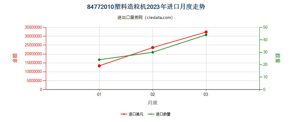 84772010塑料造粒机进口2023年月度走势图