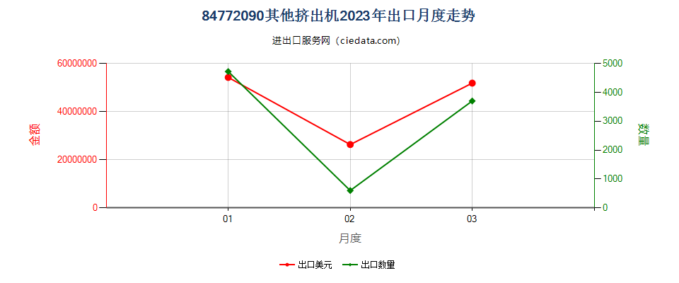 84772090其他挤出机出口2023年月度走势图