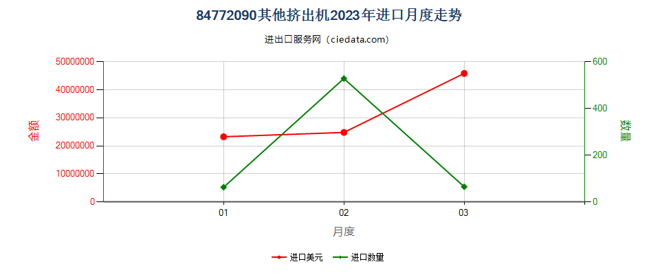 84772090其他挤出机进口2023年月度走势图