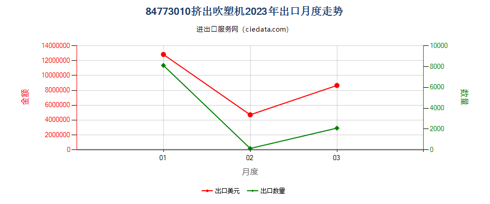 84773010挤出吹塑机出口2023年月度走势图