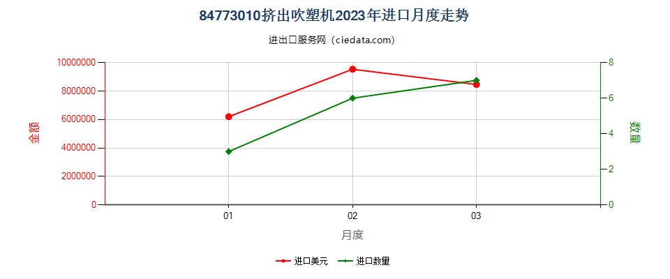 84773010挤出吹塑机进口2023年月度走势图