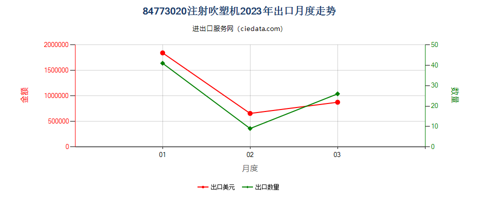 84773020注射吹塑机出口2023年月度走势图