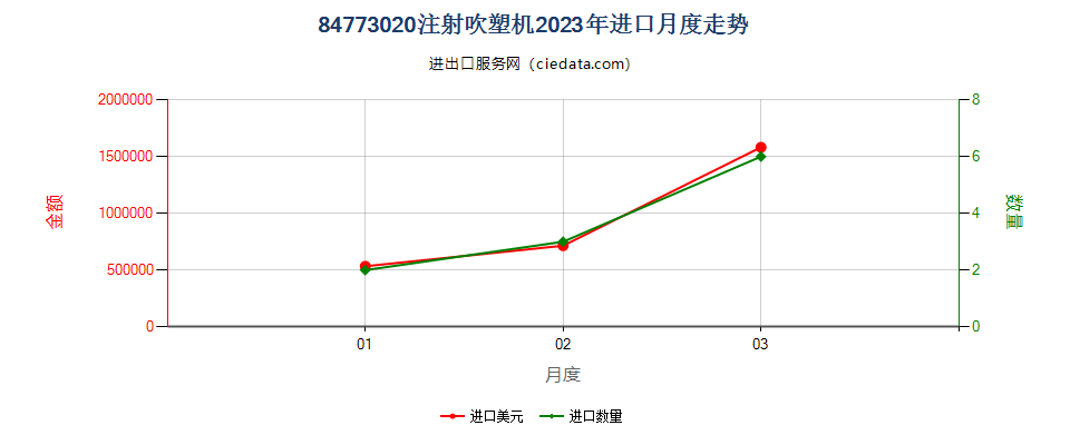 84773020注射吹塑机进口2023年月度走势图