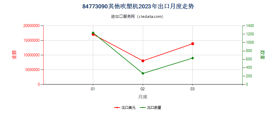 84773090其他吹塑机出口2023年月度走势图