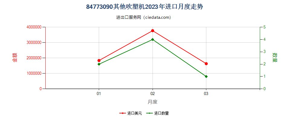 84773090其他吹塑机进口2023年月度走势图