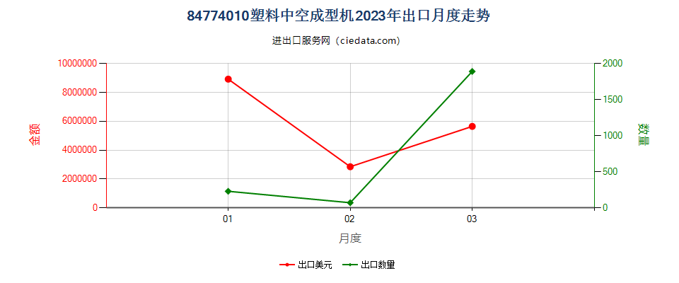 84774010塑料中空成型机出口2023年月度走势图