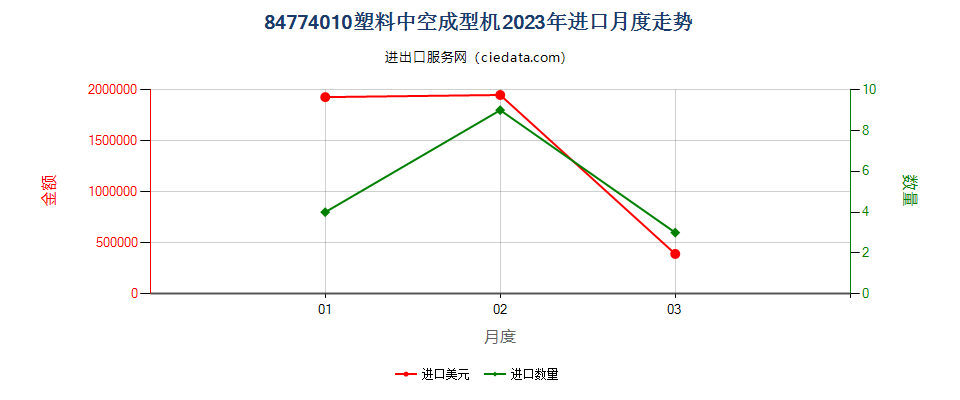 84774010塑料中空成型机进口2023年月度走势图