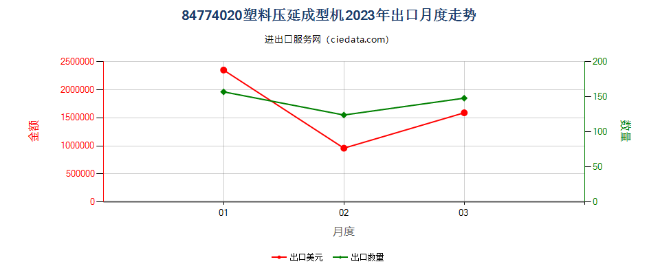 84774020塑料压延成型机出口2023年月度走势图