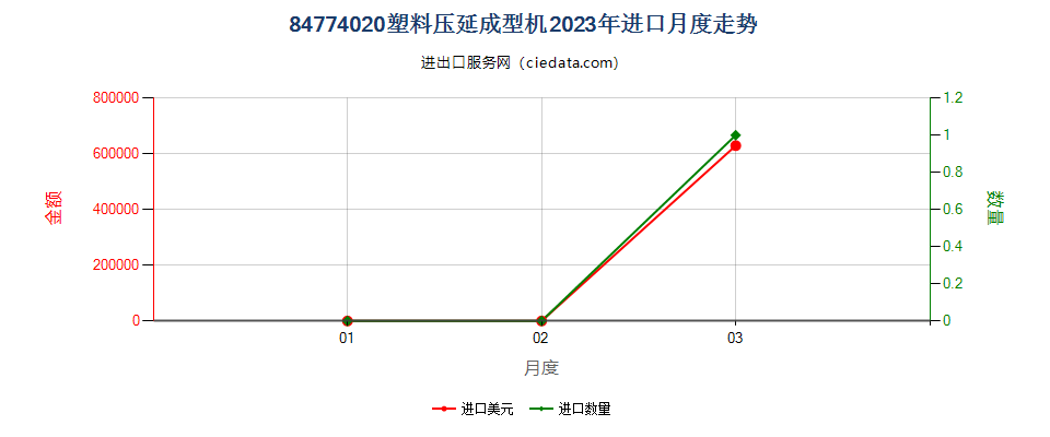 84774020塑料压延成型机进口2023年月度走势图