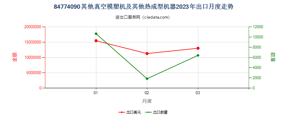 84774090其他真空模塑机及其他热成型机器出口2023年月度走势图