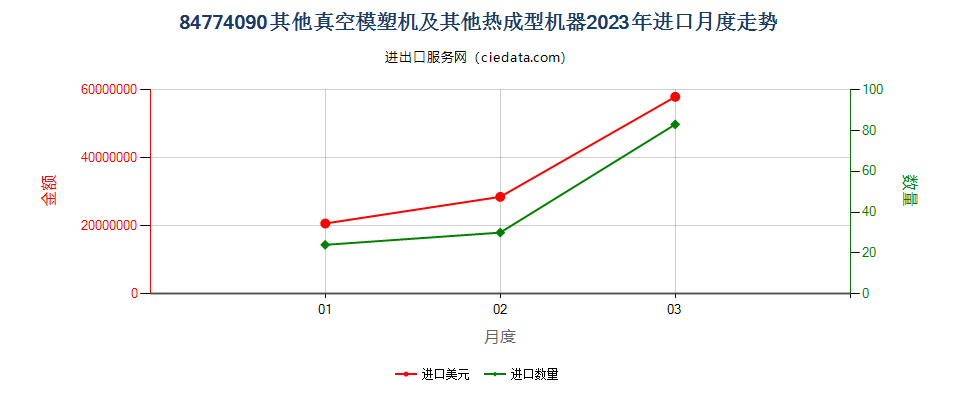 84774090其他真空模塑机及其他热成型机器进口2023年月度走势图