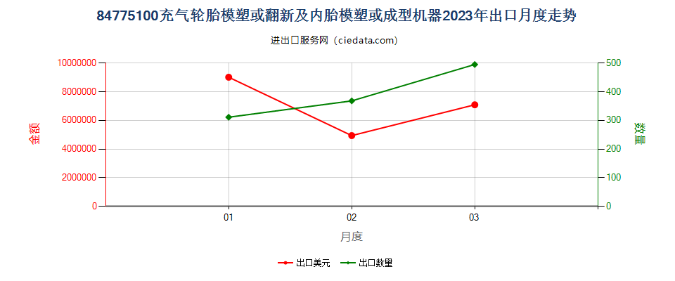 84775100充气轮胎模塑或翻新及内胎模塑或成型机器出口2023年月度走势图