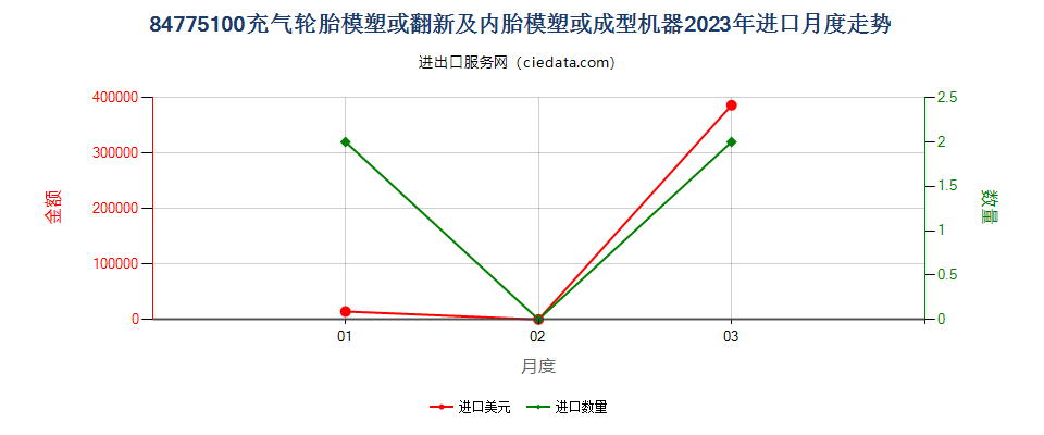 84775100充气轮胎模塑或翻新及内胎模塑或成型机器进口2023年月度走势图