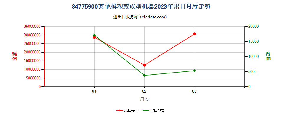 84775900其他模塑或成型机器出口2023年月度走势图