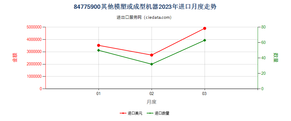 84775900其他模塑或成型机器进口2023年月度走势图