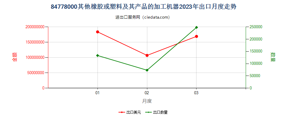 84778000其他橡胶或塑料及其产品的加工机器出口2023年月度走势图