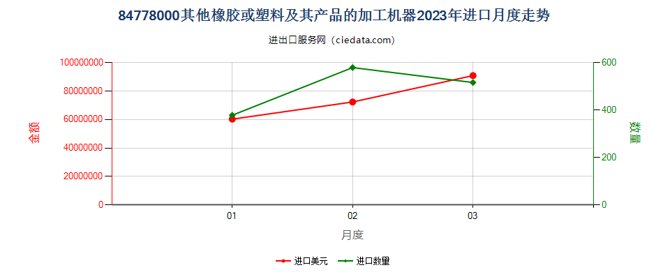 84778000其他橡胶或塑料及其产品的加工机器进口2023年月度走势图