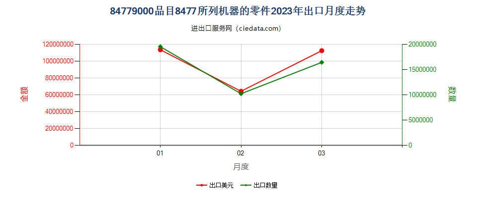 84779000品目8477所列机器的零件出口2023年月度走势图