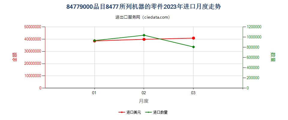 84779000品目8477所列机器的零件进口2023年月度走势图