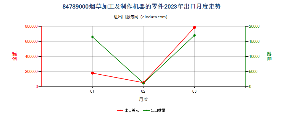 84789000烟草加工及制作机器的零件出口2023年月度走势图