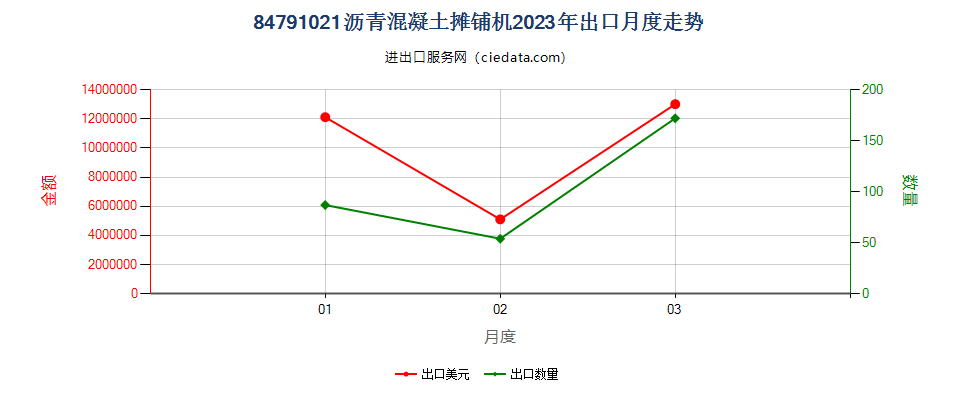 84791021沥青混凝土摊铺机出口2023年月度走势图