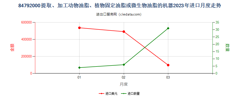 84792000提取、加工动物油脂、植物固定油脂或微生物油脂的机器进口2023年月度走势图