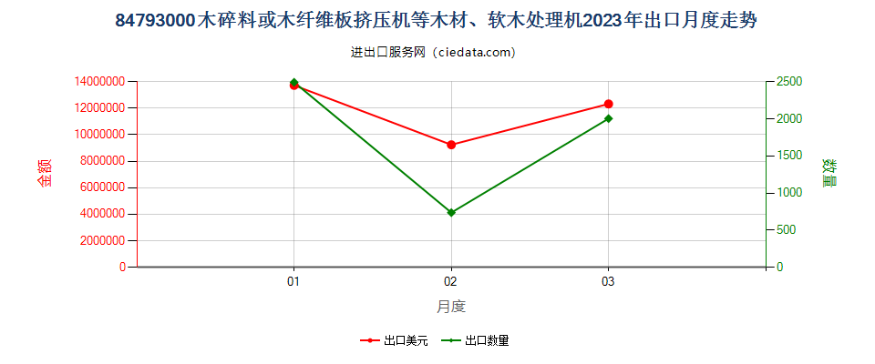 84793000木碎料或木纤维板挤压机等木材、软木处理机出口2023年月度走势图