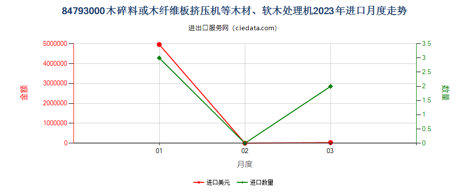 84793000木碎料或木纤维板挤压机等木材、软木处理机进口2023年月度走势图