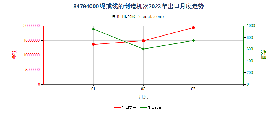 84794000绳或缆的制造机器出口2023年月度走势图