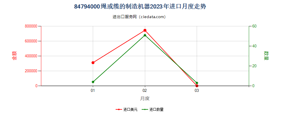 84794000绳或缆的制造机器进口2023年月度走势图