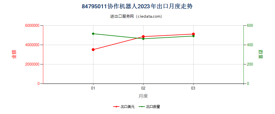 84795011协作机器人出口2023年月度走势图