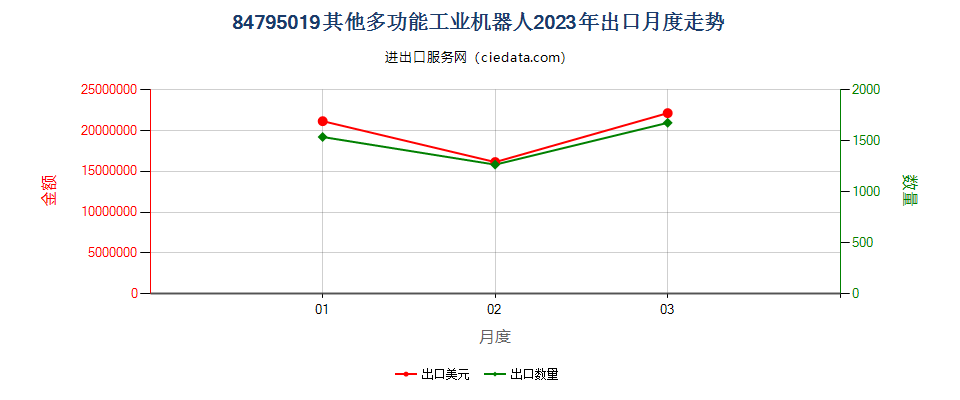 84795019其他多功能工业机器人出口2023年月度走势图