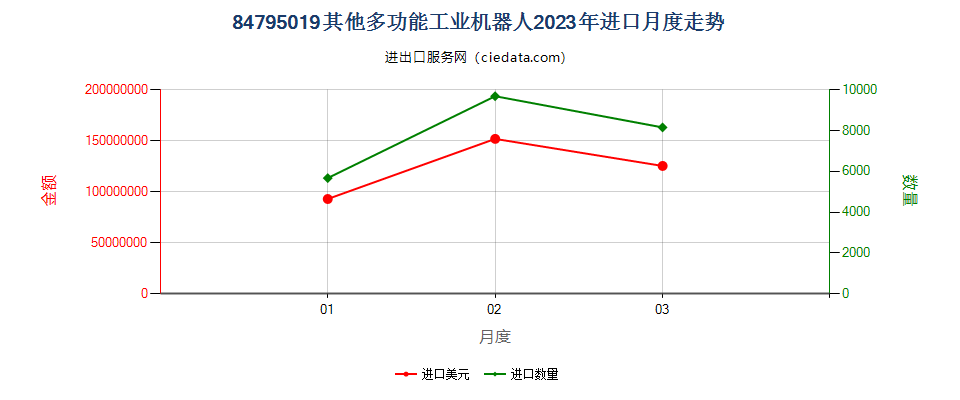 84795019其他多功能工业机器人进口2023年月度走势图