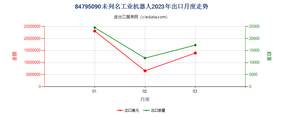 84795090未列名工业机器人出口2023年月度走势图