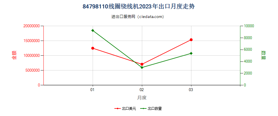 84798110线圈绕线机出口2023年月度走势图