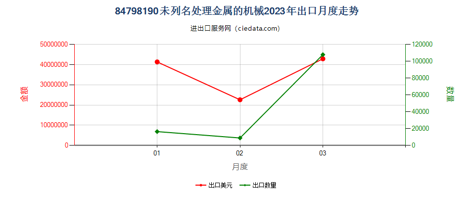 84798190未列名处理金属的机械出口2023年月度走势图