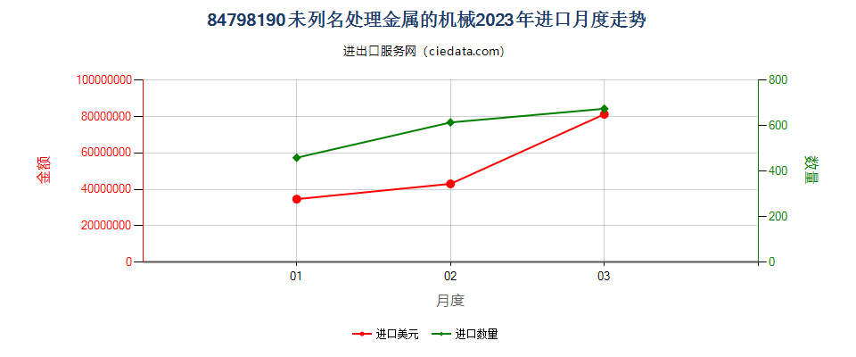 84798190未列名处理金属的机械进口2023年月度走势图