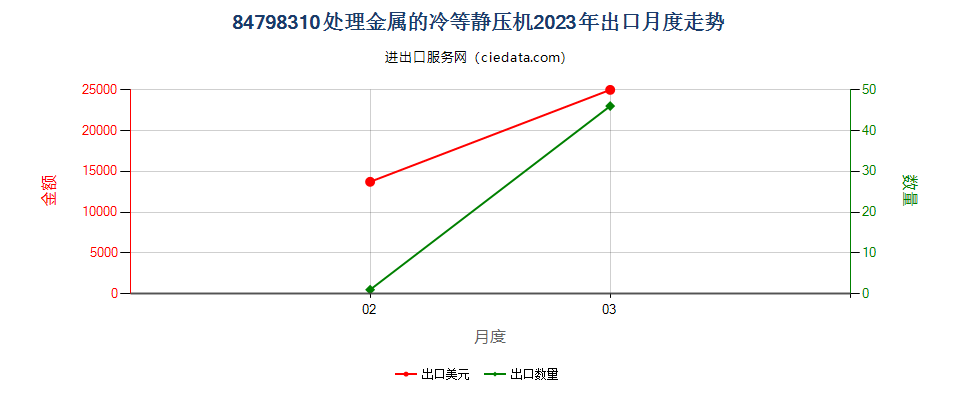 84798310处理金属的冷等静压机出口2023年月度走势图